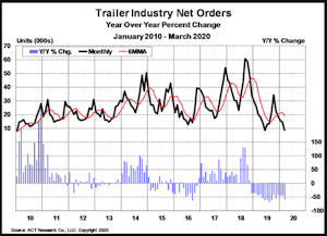 ACT Research chart on trailer orders.