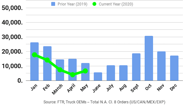 FTR chart of preliminary Class 8 truck orders in May.