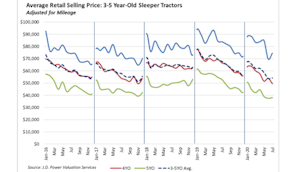 JD Power Average Retail Selling Price: 3-5 Year-Old Sleeper Tractors